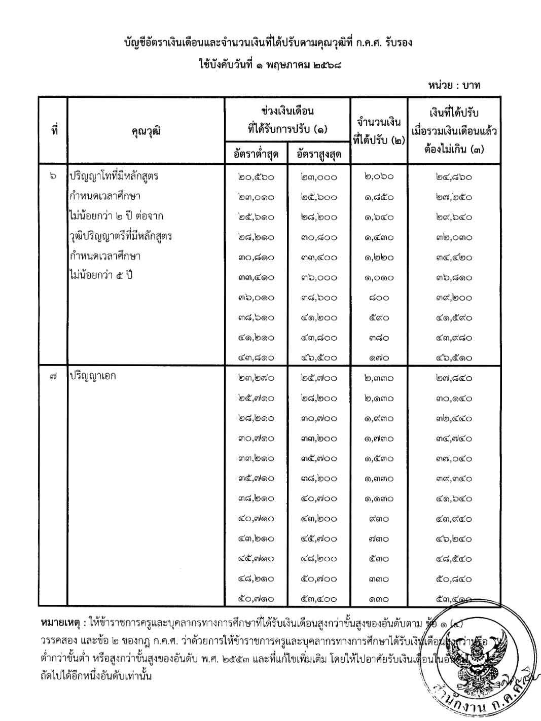 เปิดฐาน เงินเดือนข้าราชการ แต่ละตำแหน่ง ต่ำสุด-สูงสุด ได้เท่าไร? เปิดฐาน เงินเดือนข้าราชการ แต่ละตำแหน่ง ต่ำสุด-สูงสุด ได้เท่าไร?