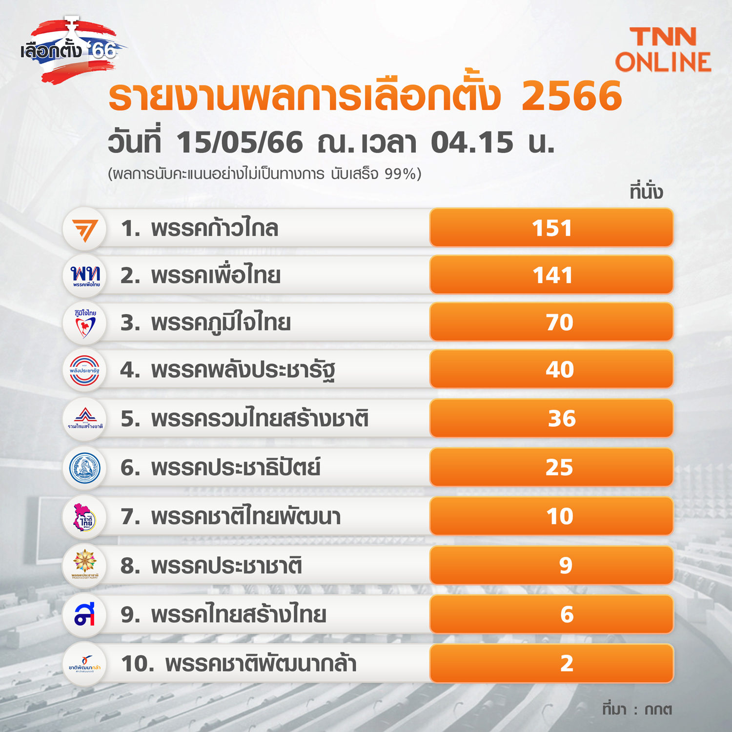เลือกตั้ง 2566 จุรินทร์ ประกาศลาออกจากหัวหน้าพรรคประชาธิปัตย์ เลือกตั้ง 2566 จุรินทร์ ประกาศลาออกจากหัวหน้าพรรคประชาธิปัตย์