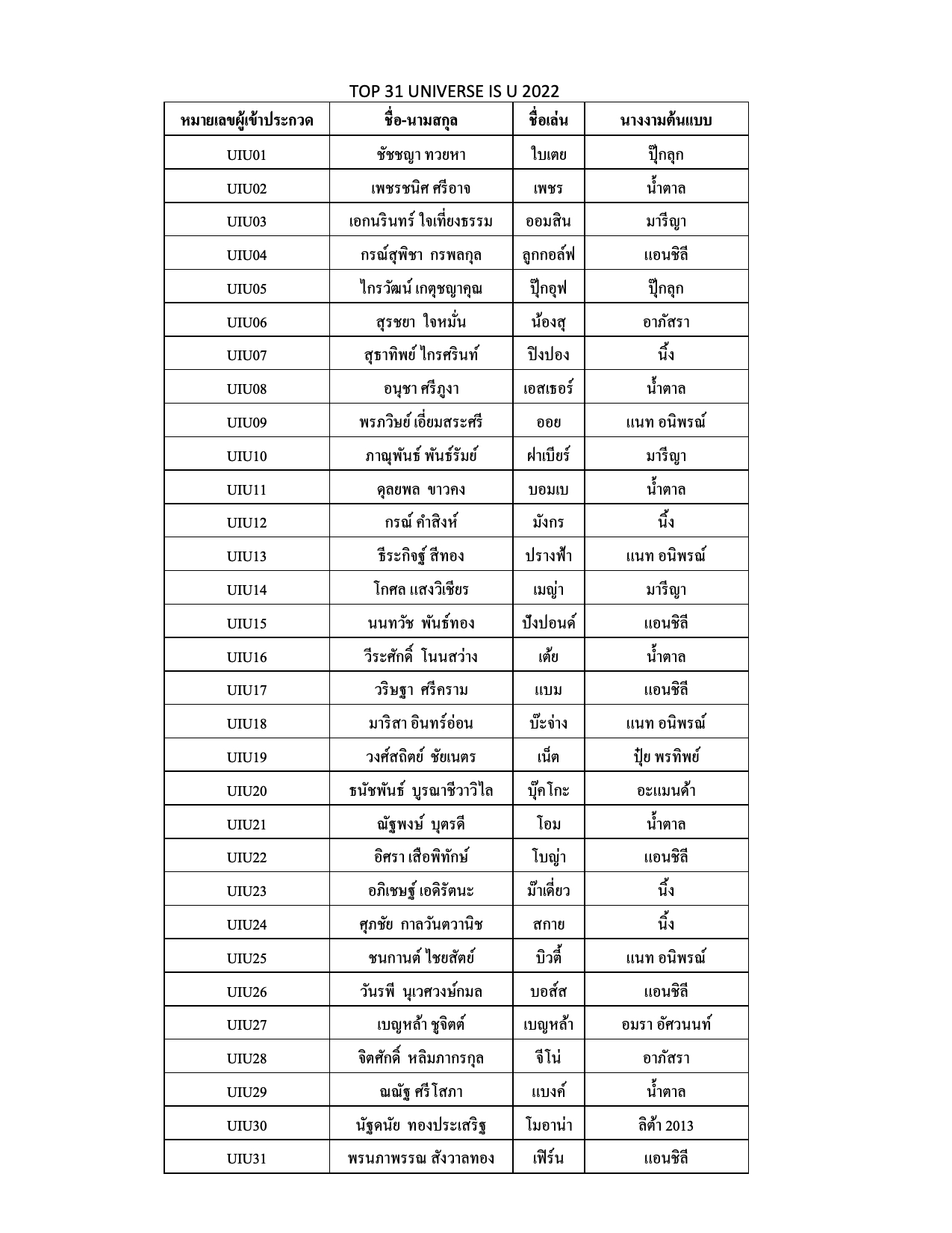 เปิดรายชื่อพร้อมยลโฉม 31 คน จากเวที Universe is U ด้าน บุ๊กโกะ เผยความรู้สึกหลังผ่านเข้ารอบ