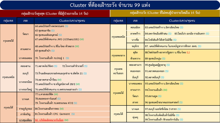 เช็กพิกัดคลัสเตอร์ โควิด กทม. พบใหม่อีก 3 ดันยอดระบาดพุ่ง 99 แห่ง เช็กพิกัดคลัสเตอร์ โควิด กทม. พบใหม่อีก 3 ดันยอดระบาดพุ่ง 99 แห่ง