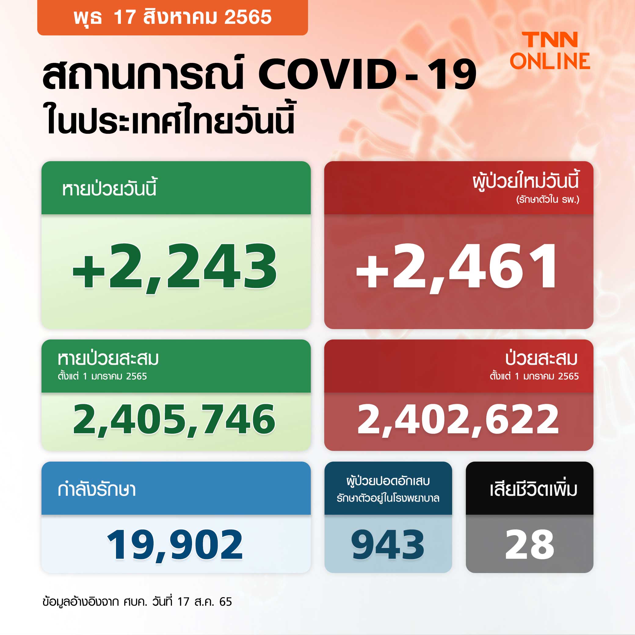 โควิด-19 วันนี้ รักษาตัวใน รพ.เพิ่ม 2,461 ราย เสียชีวิต 28 ราย โควิด-19 วันนี้ รักษาตัวใน รพ.เพิ่ม 2,461 ราย เสียชีวิต 28 ราย
