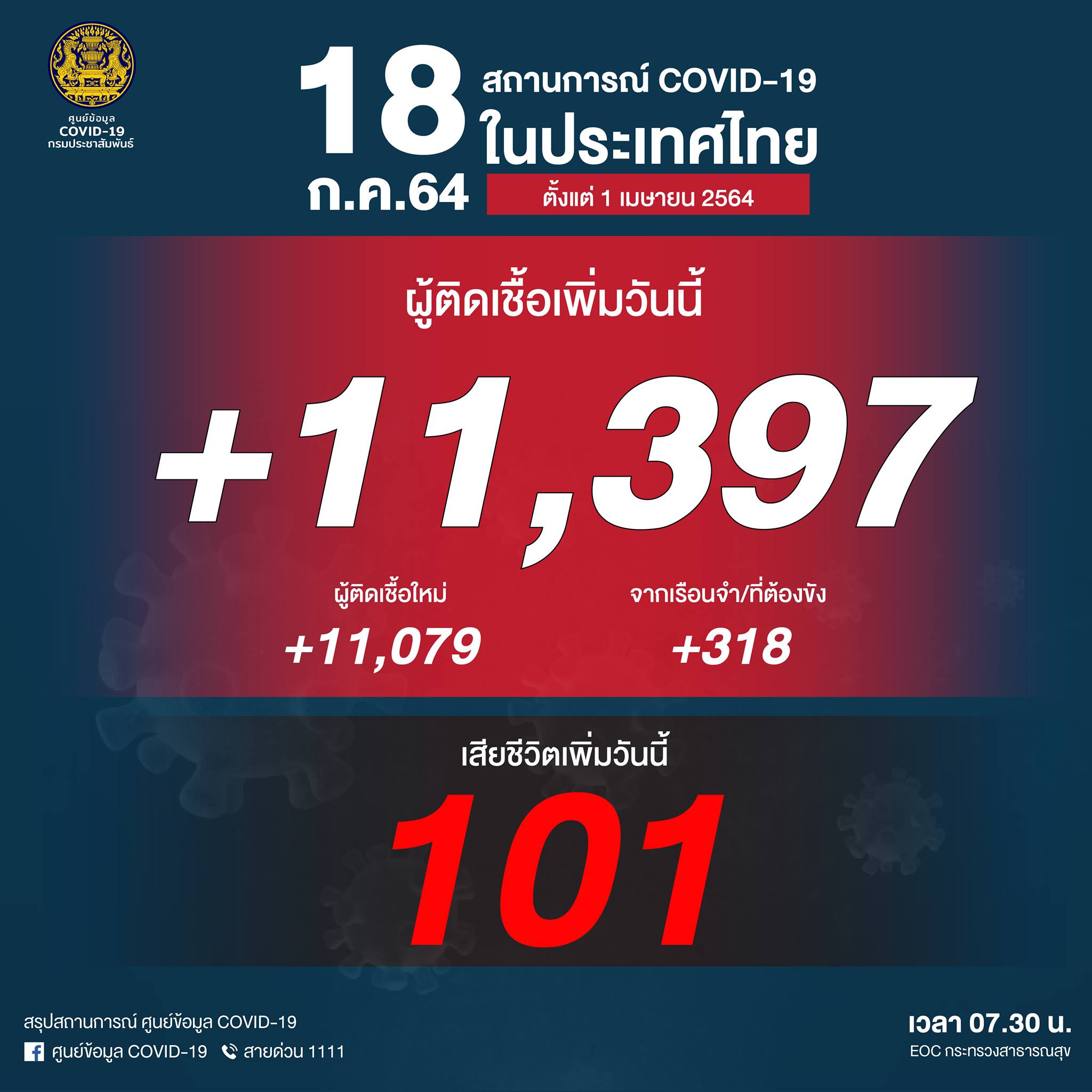โควิดไทยสาหัส! วันนี้ติดเชื้อรายใหม่ทุบสถิติ 11,397 ราย เสียชีวิตเพิ่ม 101 ราย โควิดไทยสาหัส! วันนี้ติดเชื้อรายใหม่ทุบสถิติ 11,397 ราย เสียชีวิตเพิ่ม 101 ราย