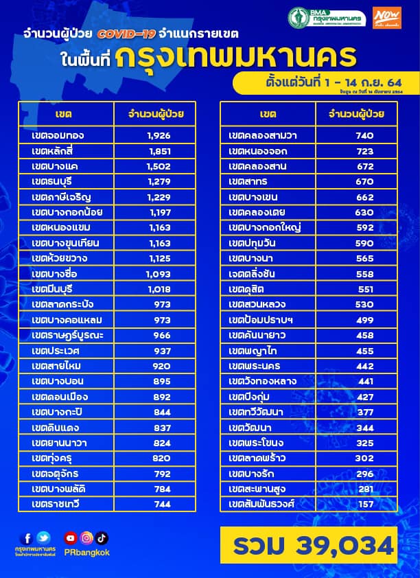 กทม.เปิดยอดป่วยโควิดรายเขตทั้ง 50 เขต ตั้งแต่ 1-14 ก.ย. เขตจอมทองมากสุด