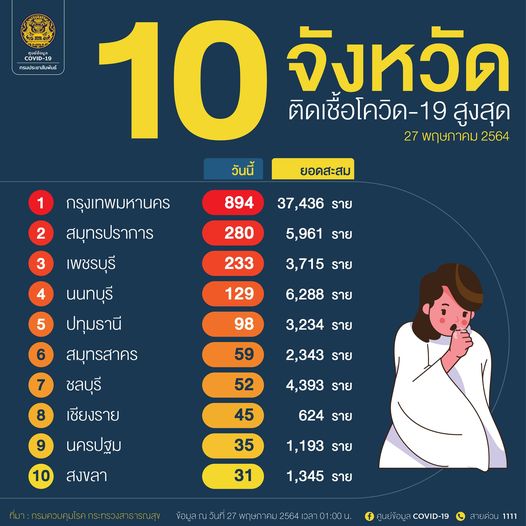 10 จังหวัดติดเชื้อโควิดสูงสุดวันนี้ กทม.มากสุดเป็นอันดับ 1 ของประเทศ