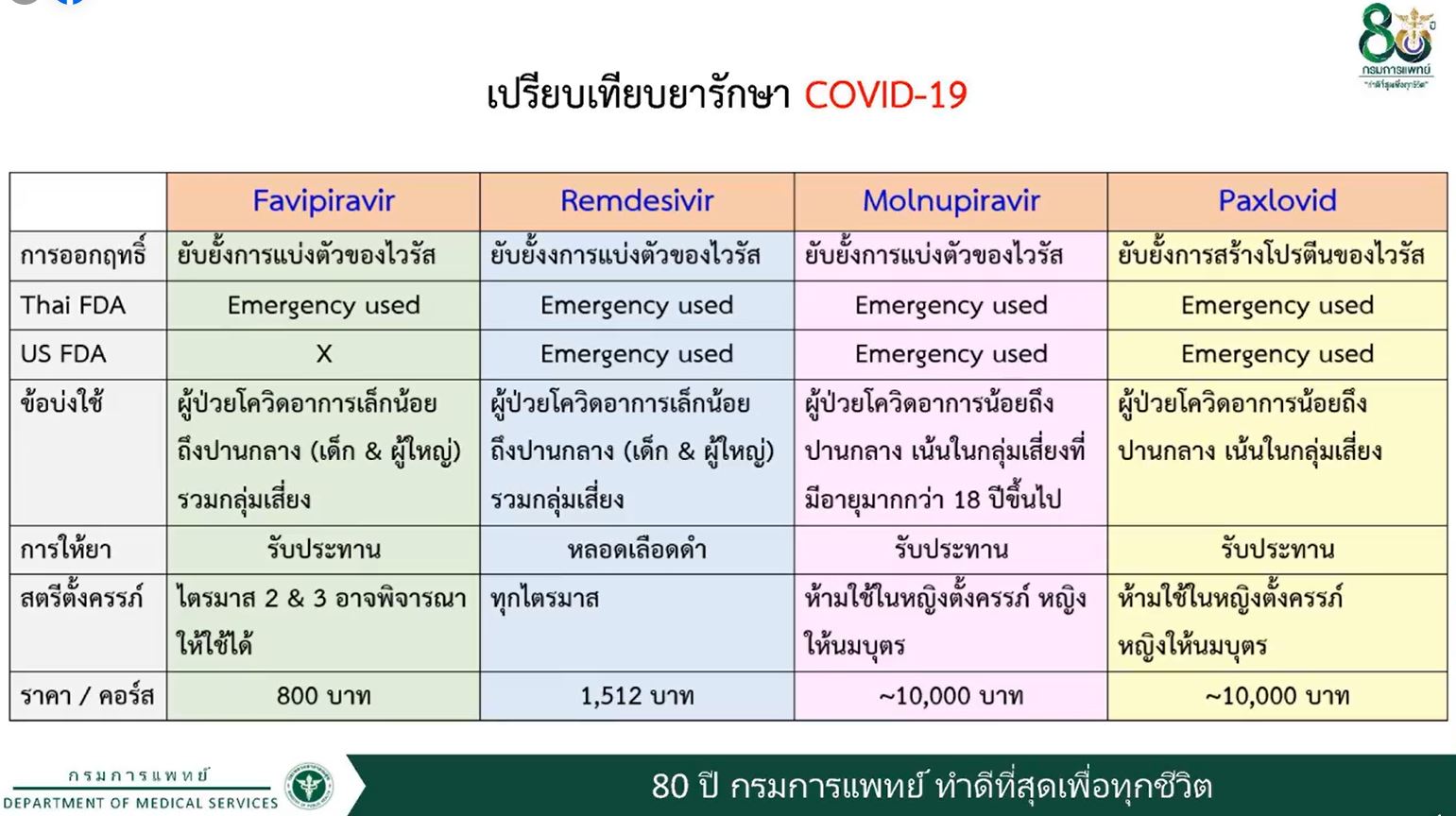 สธ.เปิดผลวิจัยประสิทธิภาพ ยาฟาวิพิราเวียร์ ลดอาการป่วยโควิดรุนแรง 79%