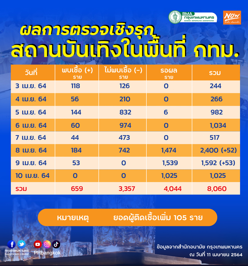 โควิดทองหล่อ ติดเชื้อแล้ว 659 ราย รอลุ้นอีก 4,044 ราย โควิดทองหล่อ ติดเชื้อแล้ว 659 ราย รอลุ้นอีก 4,044 ราย