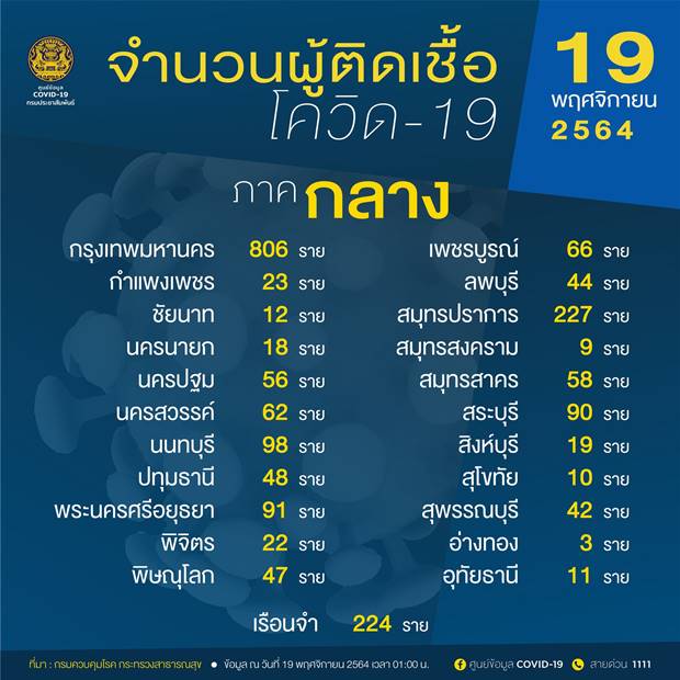 10 จังหวัดติดเชื้อโควิดรายใหม่สูงสุด 10 จังหวัดติดเชื้อโควิดรายใหม่สูงสุด