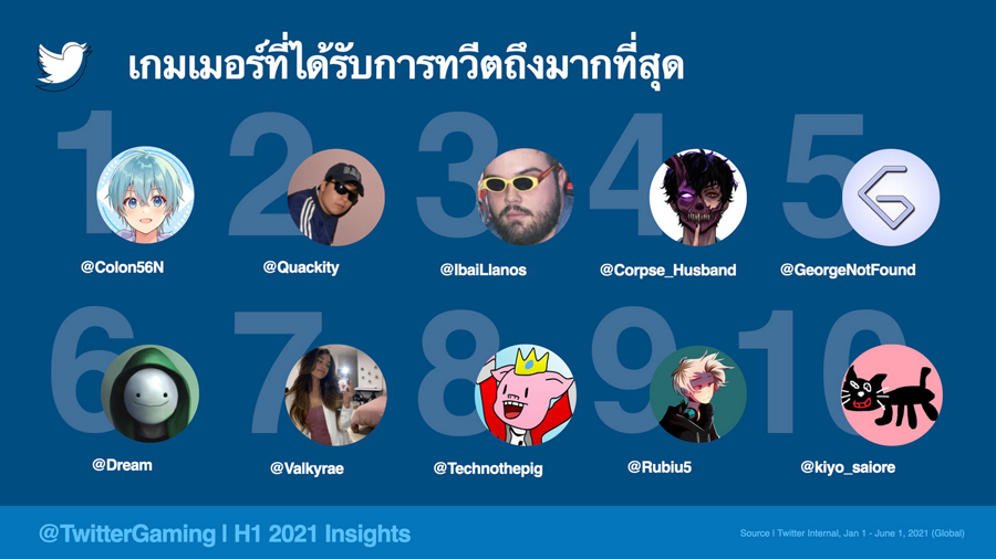 ชาวทวิตภพไทยคุยเรื่องเกมรั้งอันดับ 5 ของโลก ชาวทวิตภพไทยคุยเรื่องเกมรั้งอันดับ 5 ของโลก