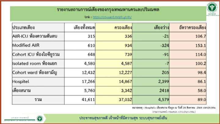 กรมการแพทย์ กางข้อมูลเตียงรักษาผู้ป่วยโควิดเริ่มดีขึ้น แต่เตียงไอซียูกลุ่มสีแดงยังคงตึง