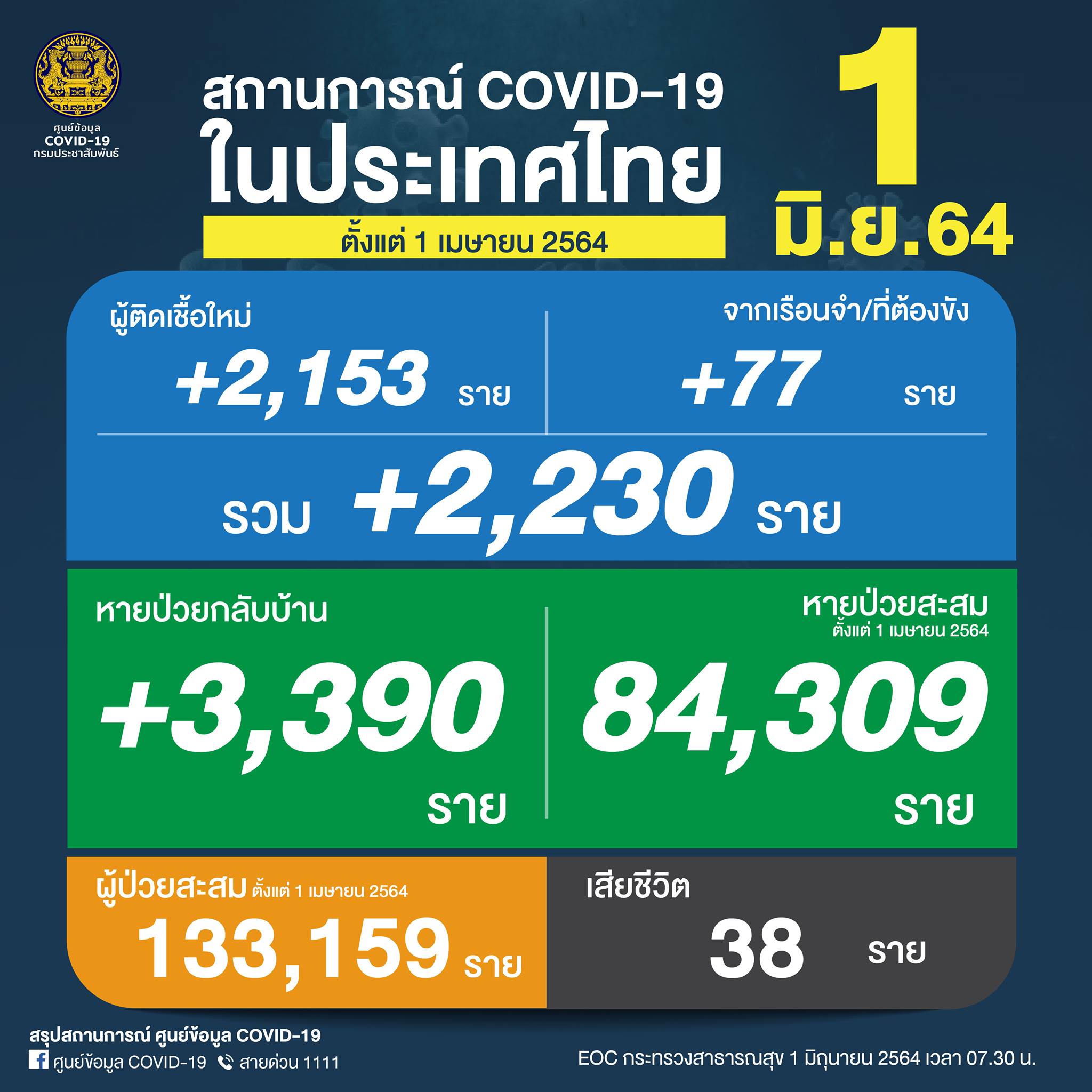 โควิด-19 วันนี้ ตัวเลขยังสูง! ติดเชื้ออีก 2,230 ราย เสียชีวิต 38 ราย โควิด-19 วันนี้ ตัวเลขยังสูง! ติดเชื้ออีก 2,230 ราย เสียชีวิต 38 ราย