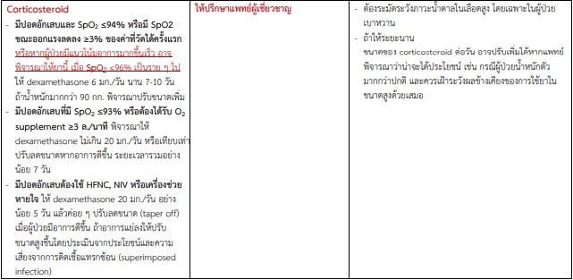 ป่วยโควิด ต้องรู้! ฉบับปรับปรุงใหม่ อาการขนาดไหน ได้ยาอะไร ต้องกินกี่วัน