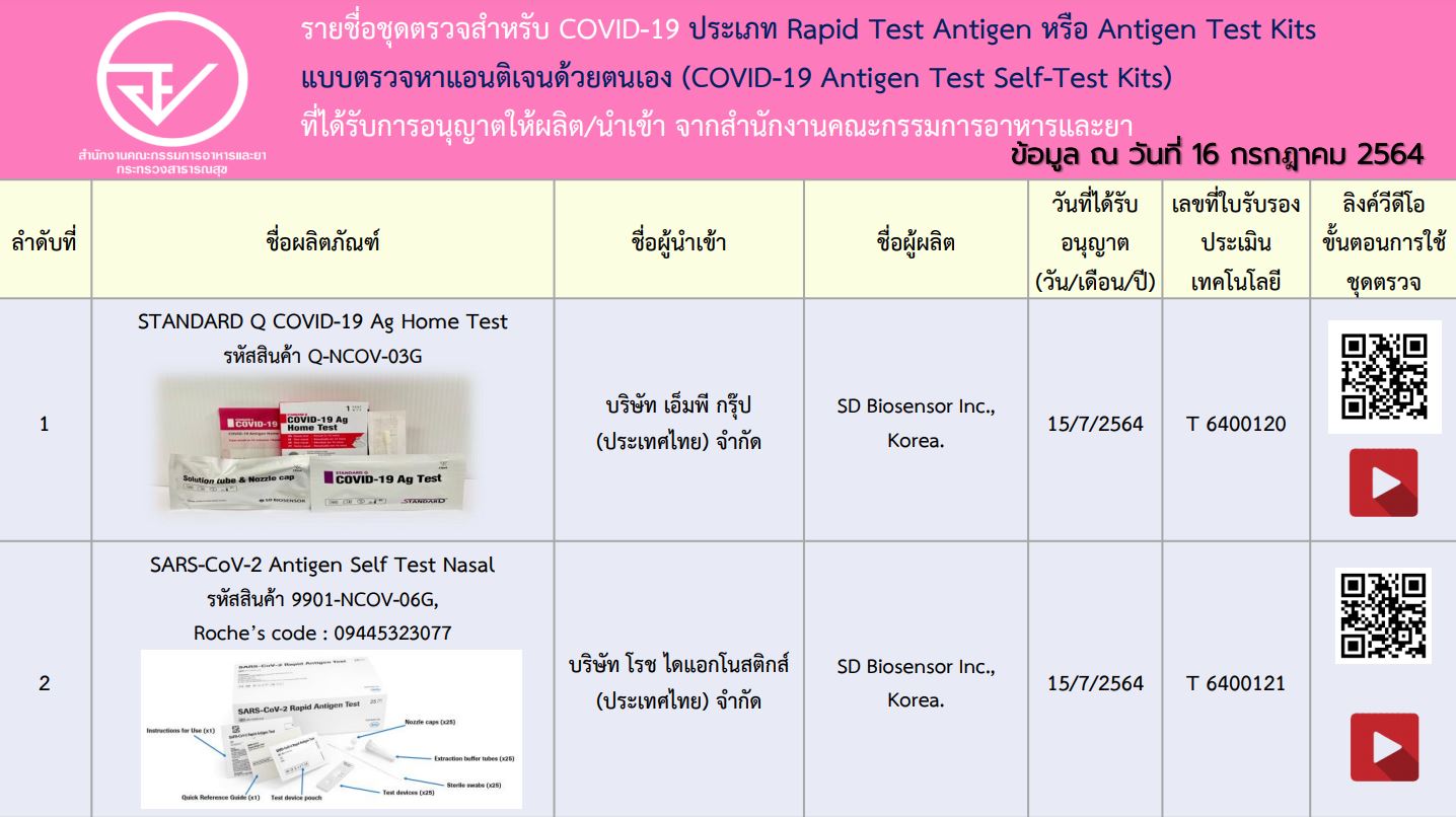 Antigen Test Kit บุคคลทั่วไป​ ใช้ได้​ 5​ ยี่ห้อ​ยังไม่อนุญาตขายผ่านออนไลน์
