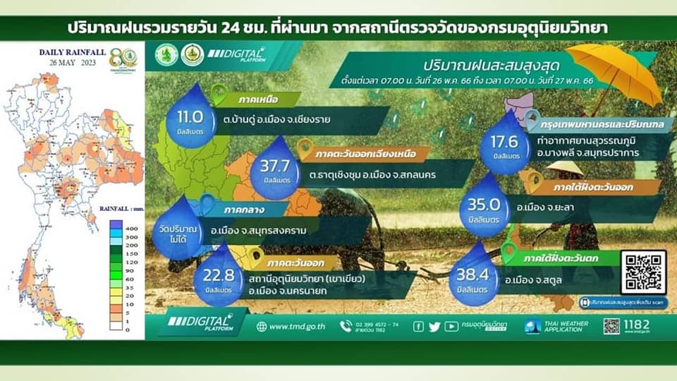 กรมอุตุนิยมวิทยา เปิดสถิติ ฝนตกหนัก มากสุด เช็กเลยจังหวัดไหน? กรมอุตุนิยมวิทยา เปิดสถิติ ฝนตกหนัก มากสุด เช็กเลยจังหวัดไหน?