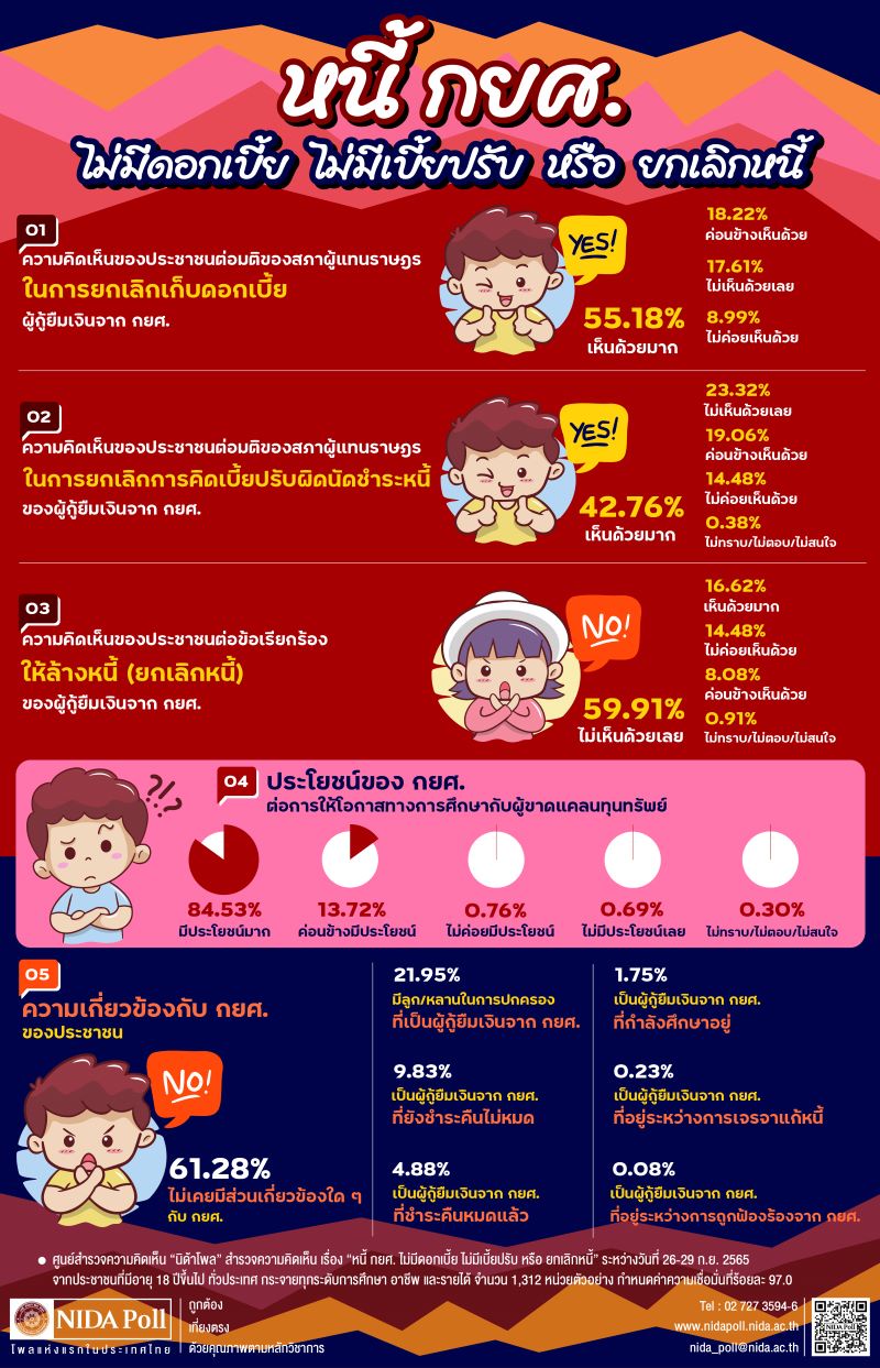 โพลเผยคนหนุน ‘กยศ.’ เลิกคิดดอก-เบี้ยปรับ แต่คัดค้านล้างหนี้ โพลเผยคนหนุน ‘กยศ.’ เลิกคิดดอก-เบี้ยปรับ แต่คัดค้านล้างหนี้
