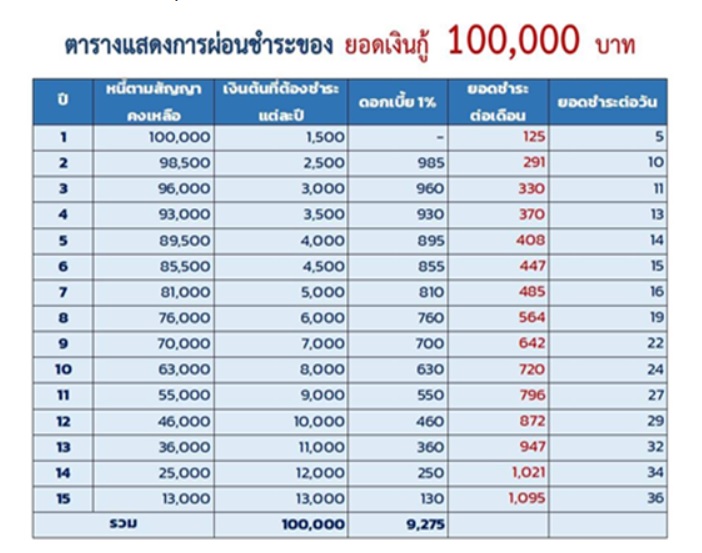 กยศ.ชี้แจงสาเหตุทำไมลูกหนี้ตามคำพิพากษา ผ่อนชำระแล้วเงินต้นไม่ลด