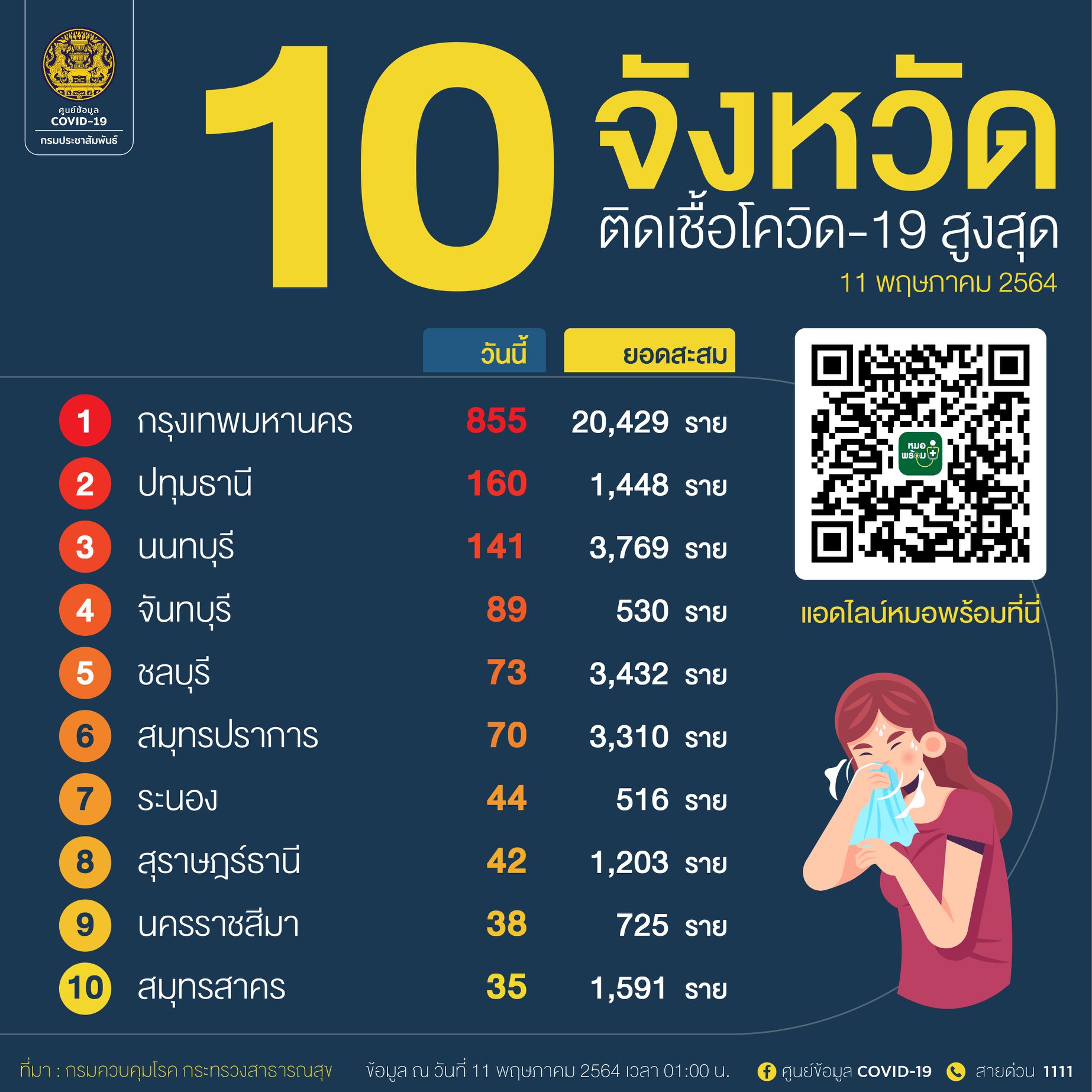 กทม.ยังน่าห่วง! ยอดป่วยโควิดวันนี้กว่า800รายสูงสุดในประเทศ