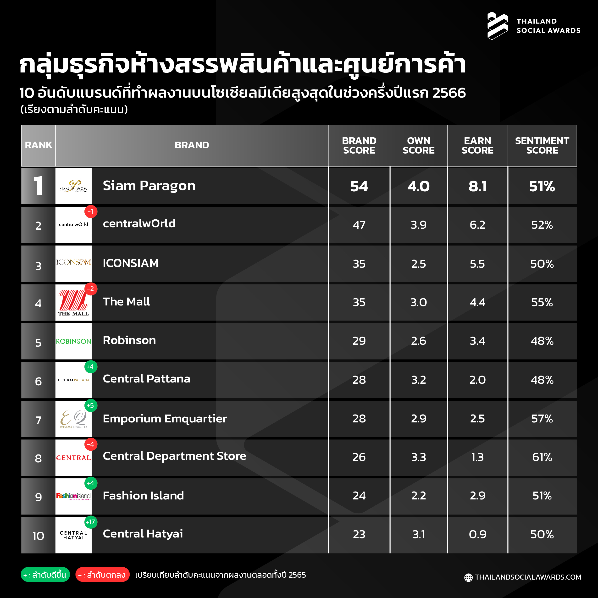 เปิดโผ Top 10 แบรนด์ ผลงานดีบนโซเชียล “สายท่องเที่ยว-กิน-ช้อป” ใครมาแรง! เปิดโผ Top 10 แบรนด์ ผลงานดีบนโซเชียล “สายท่องเที่ยว-กิน-ช้อป” ใครมาแรง!