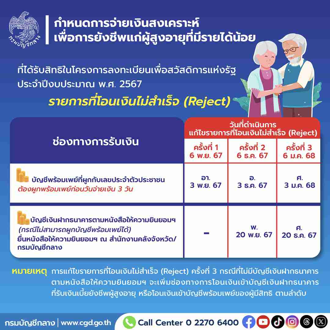 เงินสงเคราะห์ ผู้สูงอายุรายได้น้อย! เปิดแนวทางจ่ายเงิน กรณีโอนเงินไม่สำเร็จ เงินสงเคราะห์ ผู้สูงอายุรายได้น้อย! เปิดแนวทางจ่ายเงิน กรณีโอนเงินไม่สำเร็จ