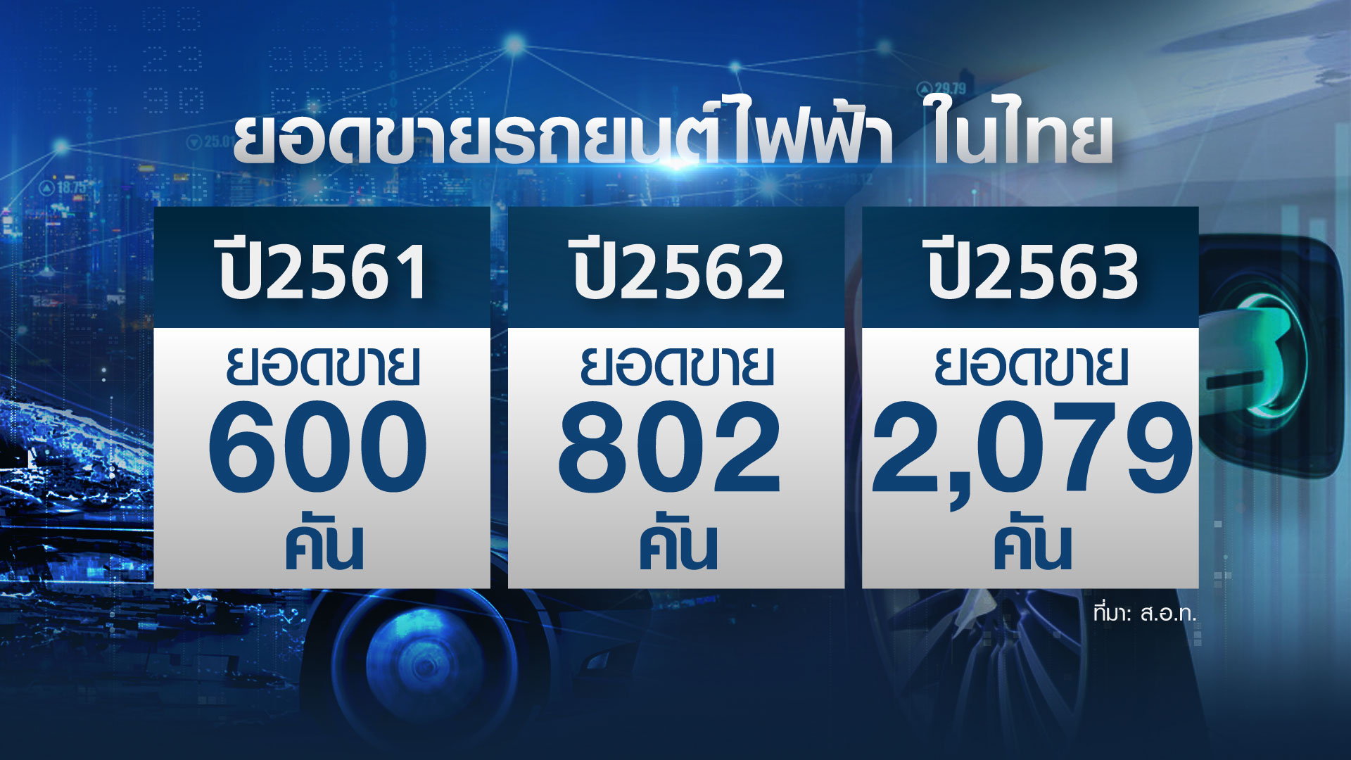 คนไทยลุ้นได้ใช้รถ EV ต่ำกว่าล้านบาท