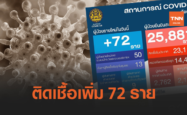 ไทยติดโควิดเพิ่ม 72 ราย ยอดสะสมพุ่ง 25,881 ราย