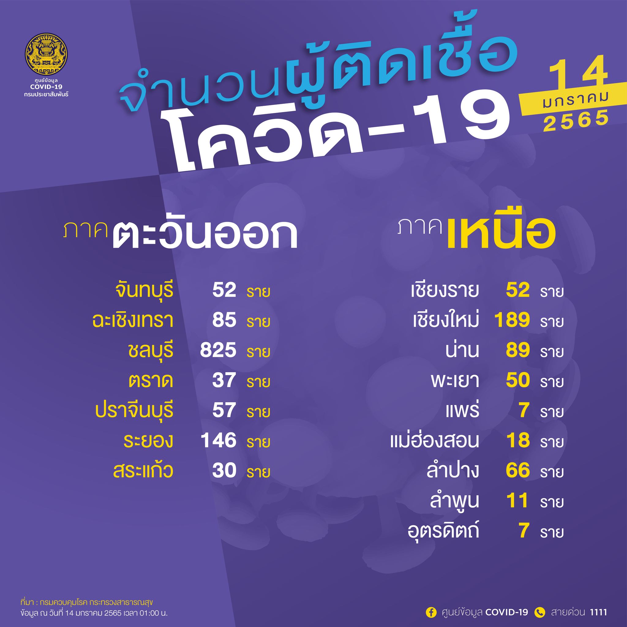 เปิด 10 จังหวัดติดโควิดรายใหม่สูงสุด เปิด 10 จังหวัดติดโควิดรายใหม่สูงสุด