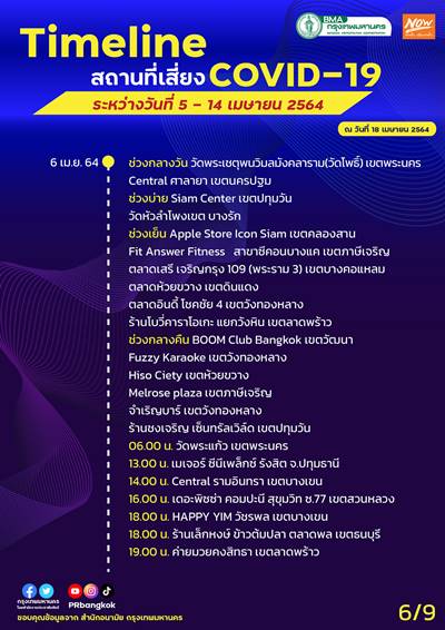 อัปเดตสถานที่เสี่ยงโควิด กทม. 4-14 เม.ย. ใครไปมาเช็กด่วน! อัปเดตสถานที่เสี่ยงโควิด กทม. 4-14 เม.ย. ใครไปมาเช็กด่วน!