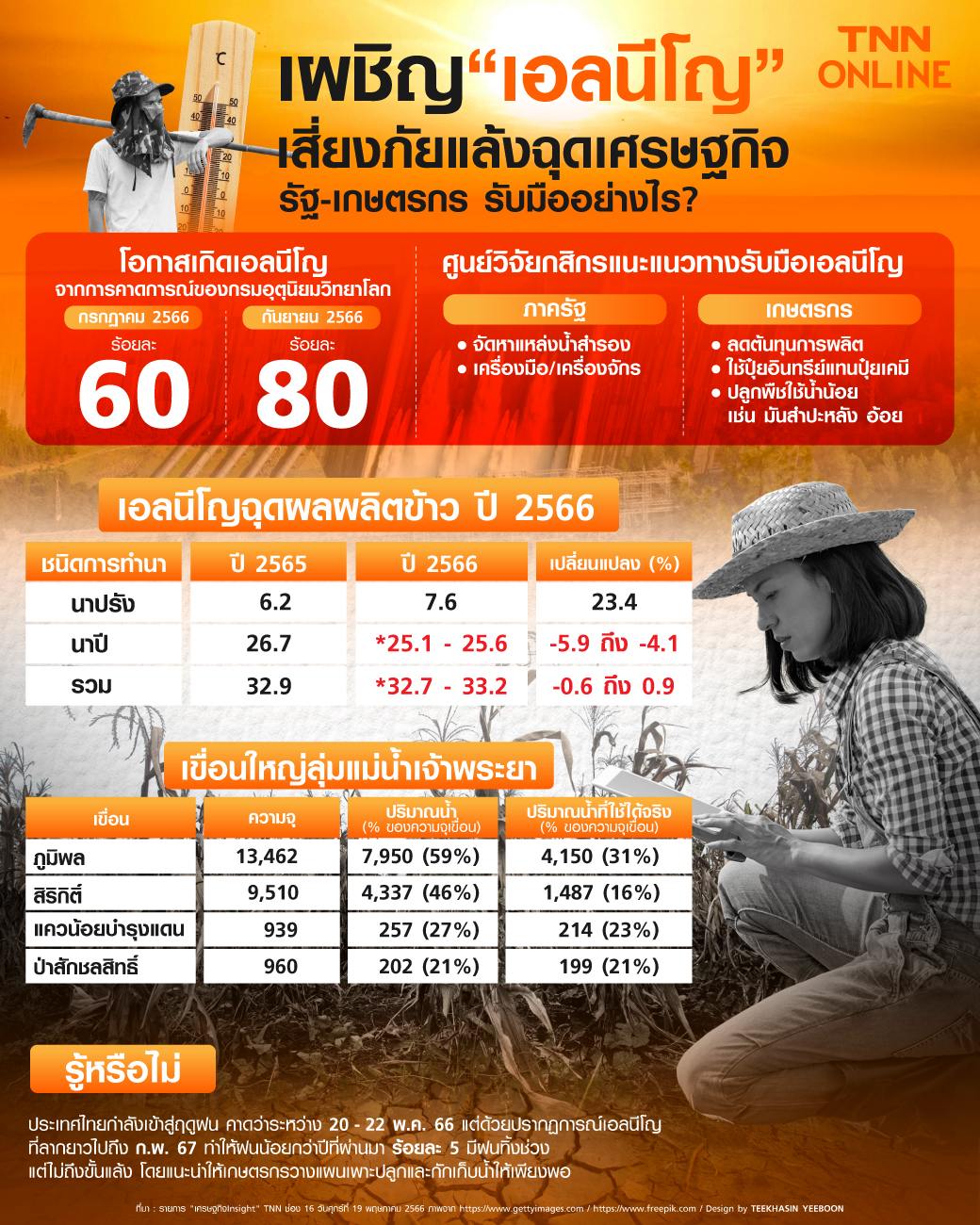 เผชิญ “เอลนีโญ” เสี่ยงภัยแล้งฉุดเศรษฐกิจ รัฐ-เกษตรกร รับมืออย่างไร? เผชิญ “เอลนีโญ” เสี่ยงภัยแล้งฉุดเศรษฐกิจ รัฐ-เกษตรกร รับมืออย่างไร?