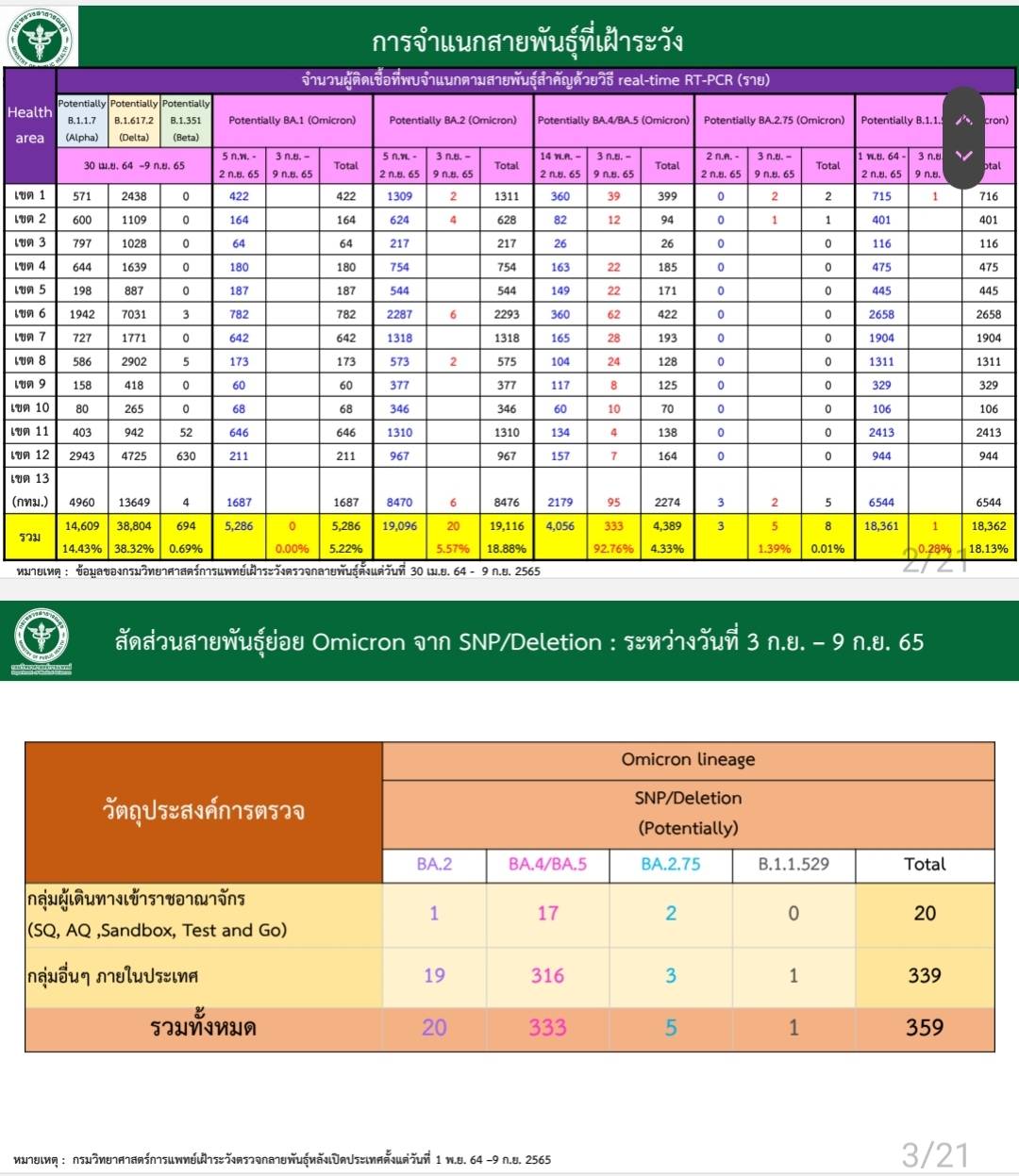 สธ. ขออย่าตระหนก ชี้ BA.2.75.2 เป็นโอมิครอนสายพันธุ์ย่อย ไม่ใช่สายพันธุ์ใหม่