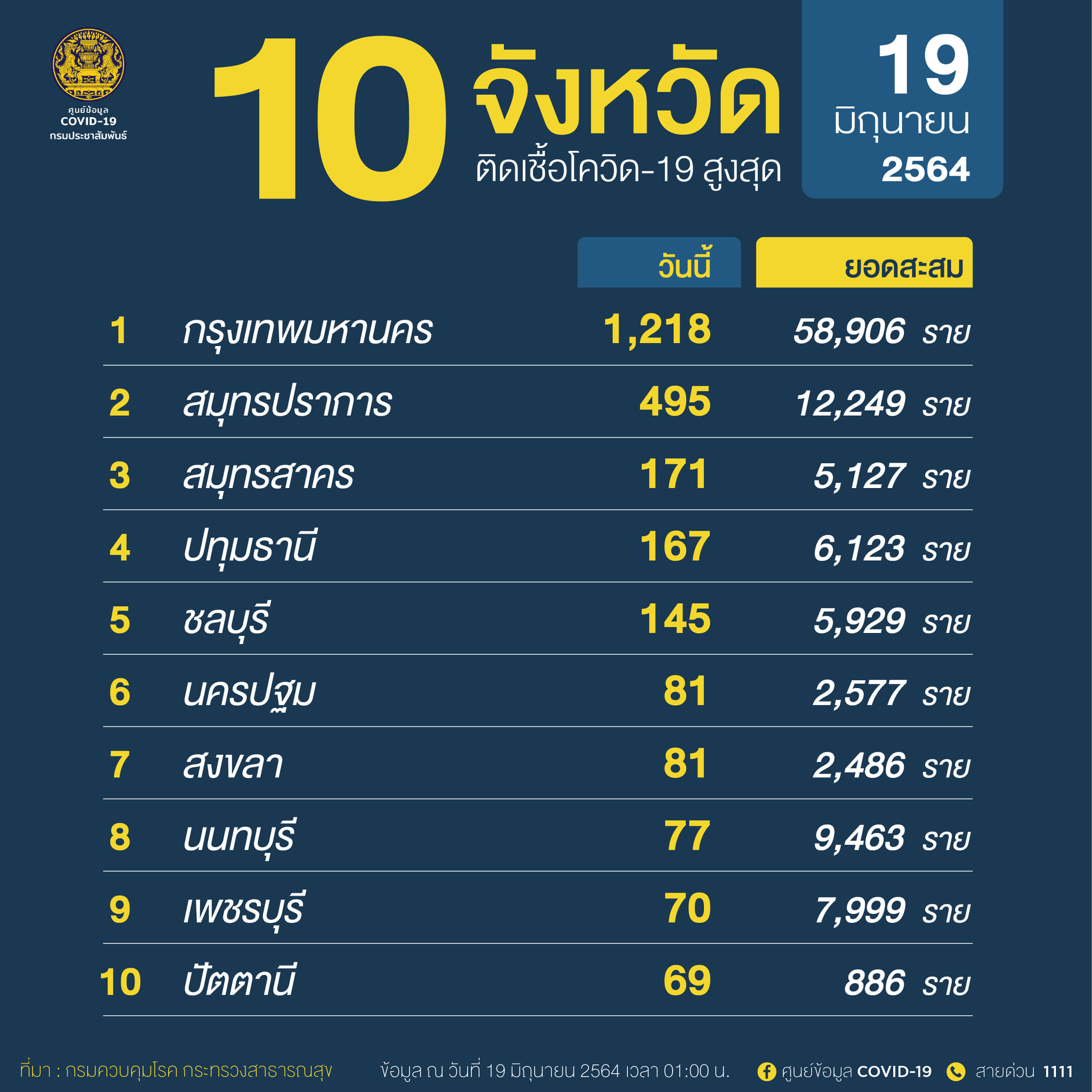 10จังหวัดติดเชื้อโควิดรายใหม่สูงสุด กทม.พุ่งไม่หยุดวันเดียวมากกว่าพันคน 10จังหวัดติดเชื้อโควิดรายใหม่สูงสุด กทม.พุ่งไม่หยุดวันเดียวมากกว่าพันคน