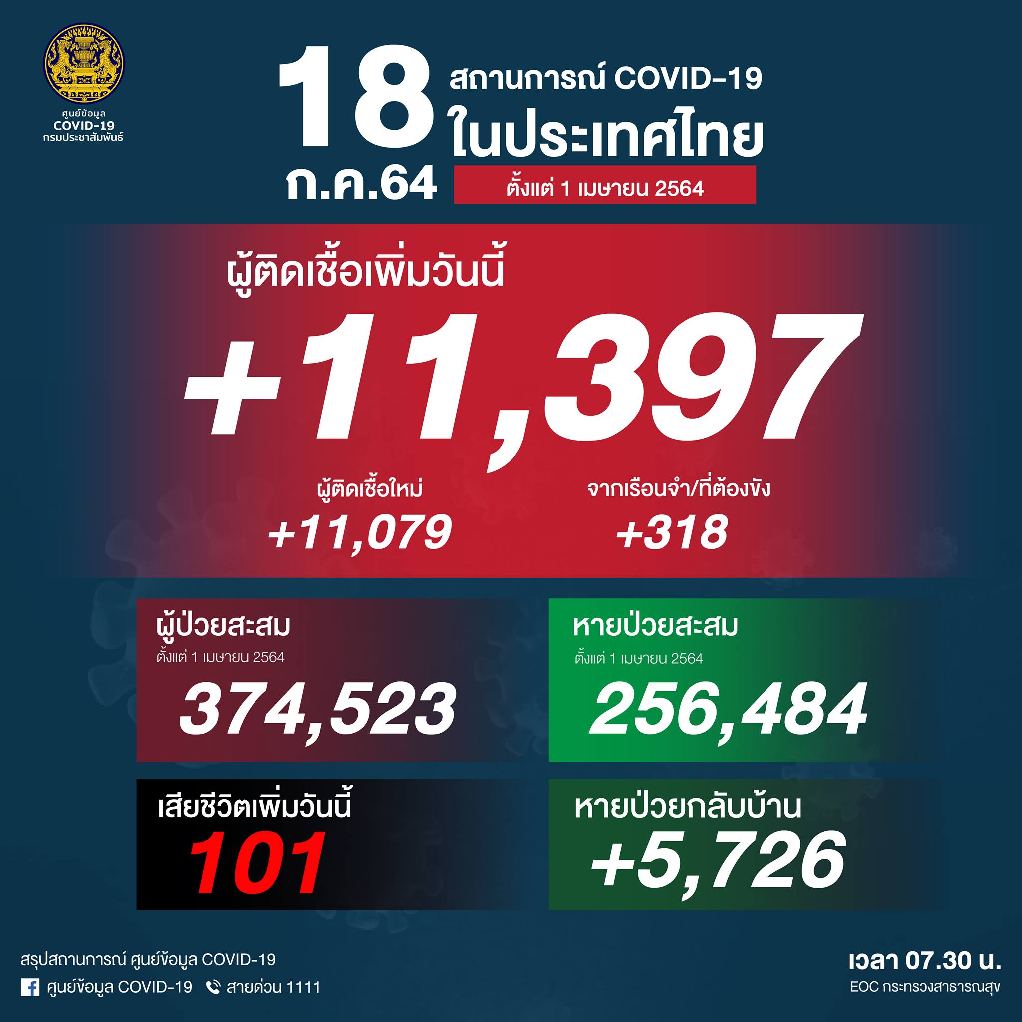 โควิดไทยสาหัส! วันนี้ติดเชื้อรายใหม่ทุบสถิติ 11,397 ราย เสียชีวิตเพิ่ม 101 ราย โควิดไทยสาหัส! วันนี้ติดเชื้อรายใหม่ทุบสถิติ 11,397 ราย เสียชีวิตเพิ่ม 101 ราย