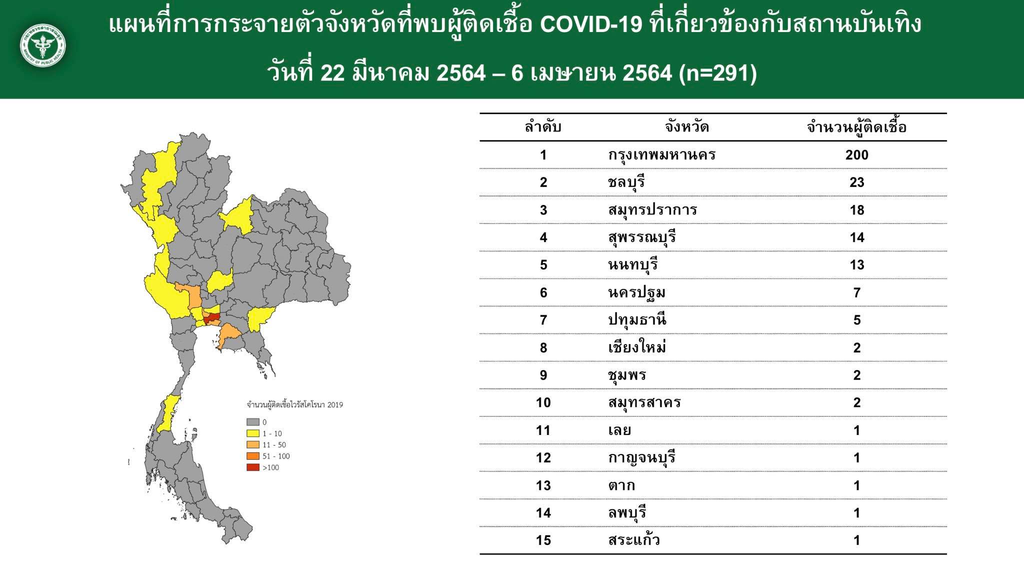 ลามไม่หยุด! โควิดจากสถานบันเทิงกระจายเชื้อแล้ว 15 จังหวัด