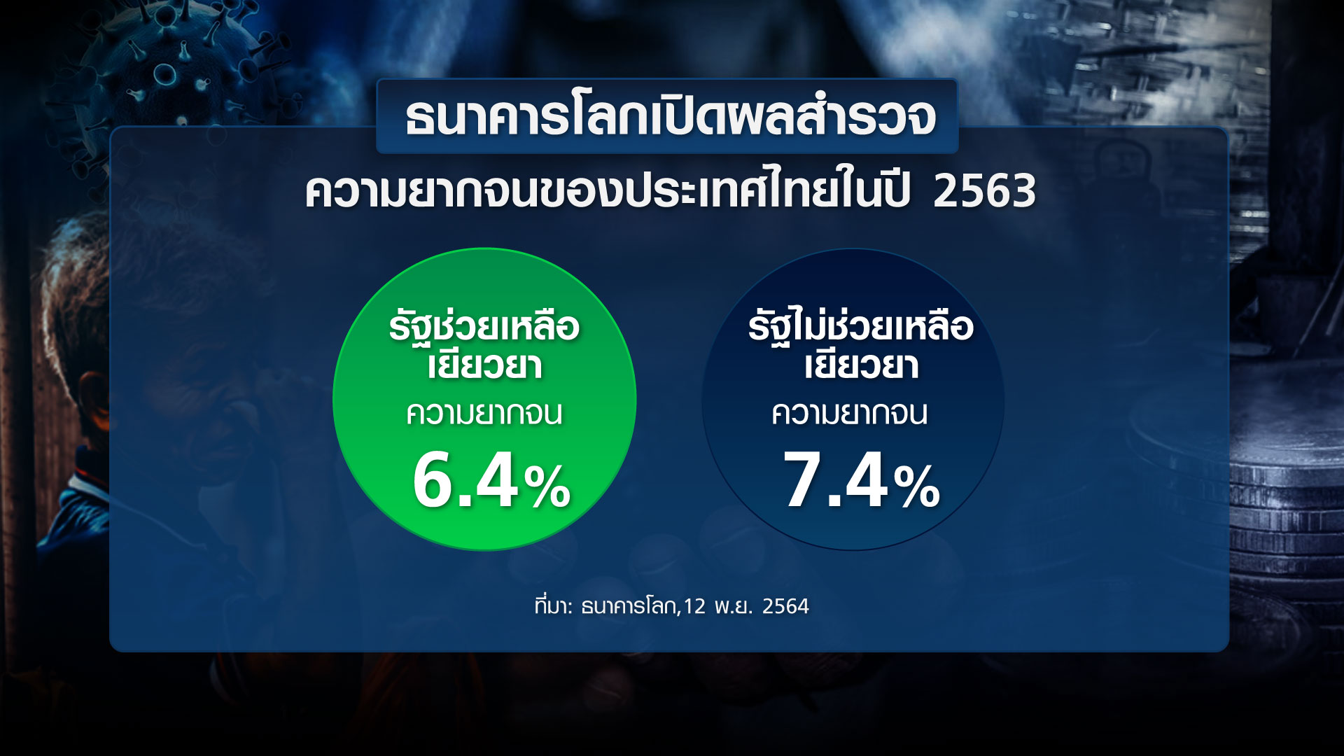 ความยากจน-เหลื่อมล้ำของคนไทย ท่ามกลางโควิด “รุนแรง” ขนาดไหน? ความยากจน-เหลื่อมล้ำของคนไทย ท่ามกลางโควิด “รุนแรง” ขนาดไหน?