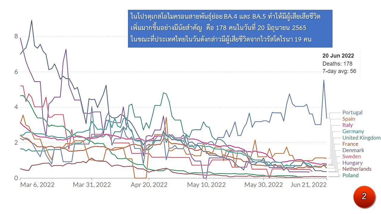 ศูนย์จีโนมฯตอบ 4 ข้อสงสัย ‘ฝีดาษลิง-โอมิครอนรุ่นใหม่’ โรคไปถึงไหนแล้ว? ศูนย์จีโนมฯตอบ 4 ข้อสงสัย ‘ฝีดาษลิง-โอมิครอนรุ่นใหม่’ โรคไปถึงไหนแล้ว?