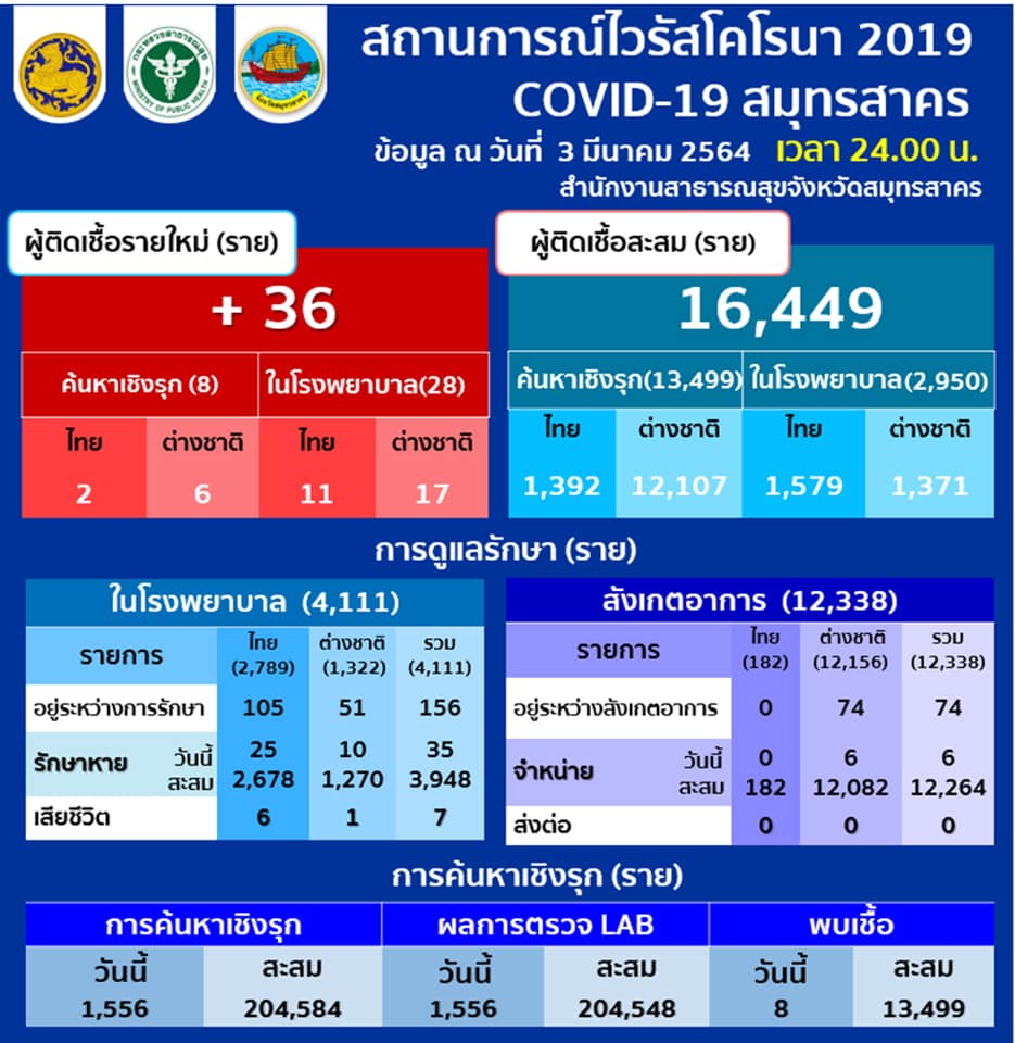สมุทรสาคร พบติดเชื้อโควิด-19รายใหม่ 36 ราย ยอดสะสม 16,449 ราย สมุทรสาคร พบติดเชื้อโควิด-19รายใหม่ 36 ราย ยอดสะสม 16,449 ราย