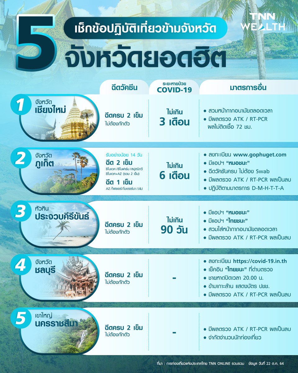 เปิดเงื่อนไขเที่ยวไทย มาตรการข้ามจังหวัด-ต่างชาติเข้าประเทศ มีอะไรบ้าง? เปิดเงื่อนไขเที่ยวไทย มาตรการข้ามจังหวัด-ต่างชาติเข้าประเทศ มีอะไรบ้าง?