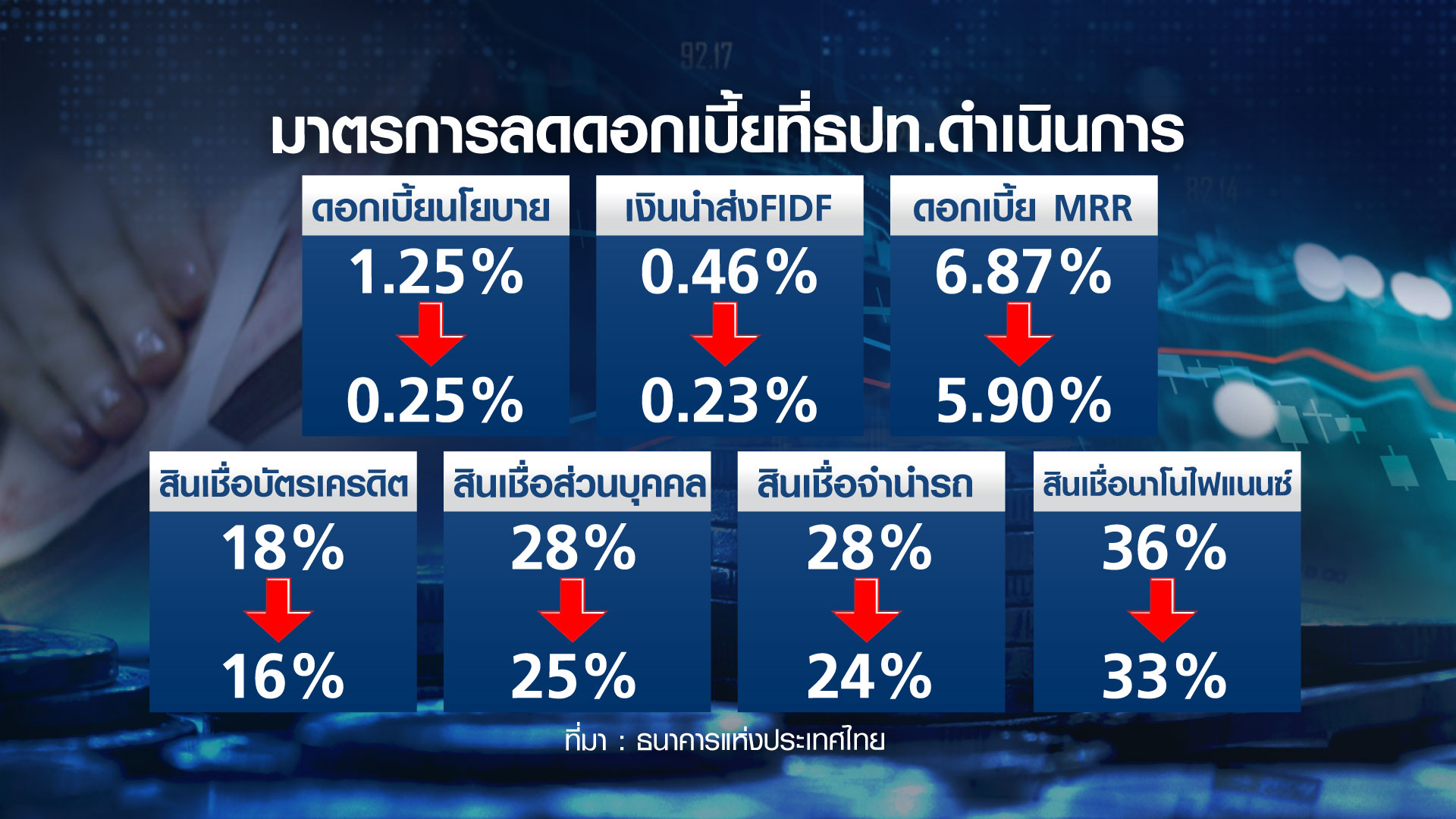 เปิดทางรอด เอสเอ็มอีไทย 3 ข้อ พลิกฟื้นธุรกิจ 