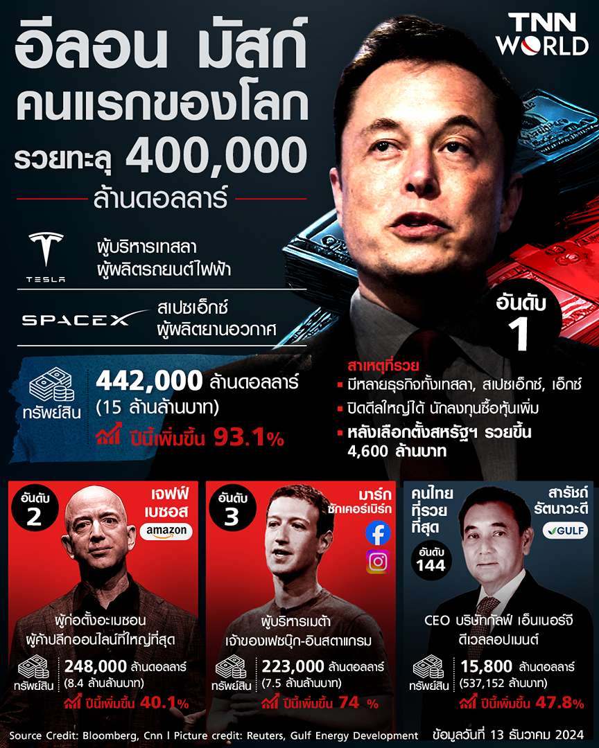 ‘อีลอน มัสก์’ คนแรกของโลก ที่รวยทะลุ 400,000 ล้านดอลลาร์ ‘อีลอน มัสก์’ คนแรกของโลก ที่รวยทะลุ 400,000 ล้านดอลลาร์