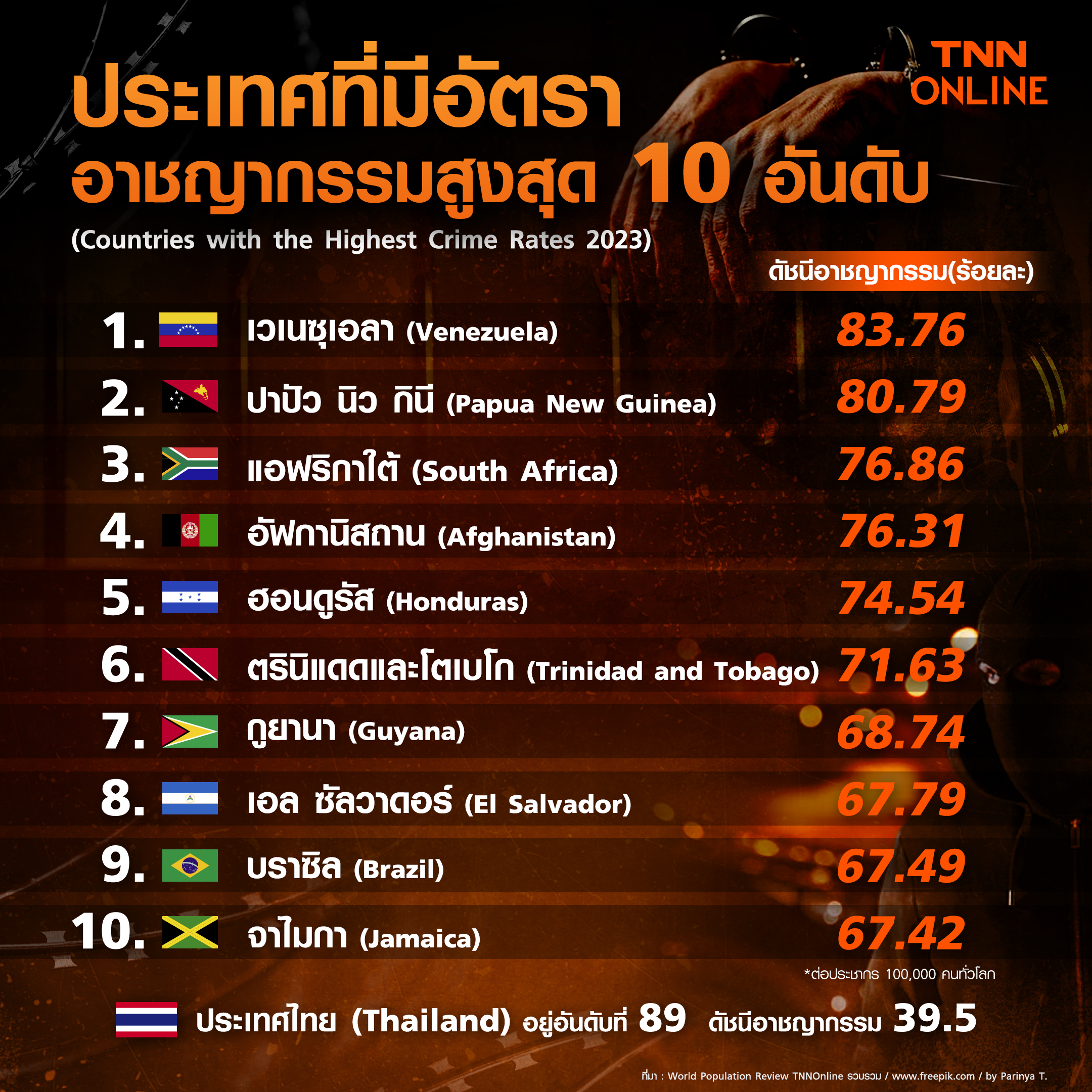 ประเทศที่มีอัตราการเกิดอาชญากรรมสูงสุด 10 อันดับ ปี 2023 ประเทศที่มีอัตราการเกิดอาชญากรรมสูงสุด 10 อันดับ ปี 2023
