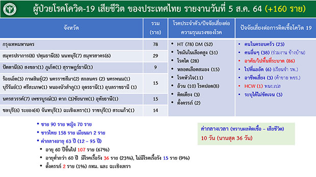 เปิดไทม์ไลน์เหยื่อโควิดวันนี้ 