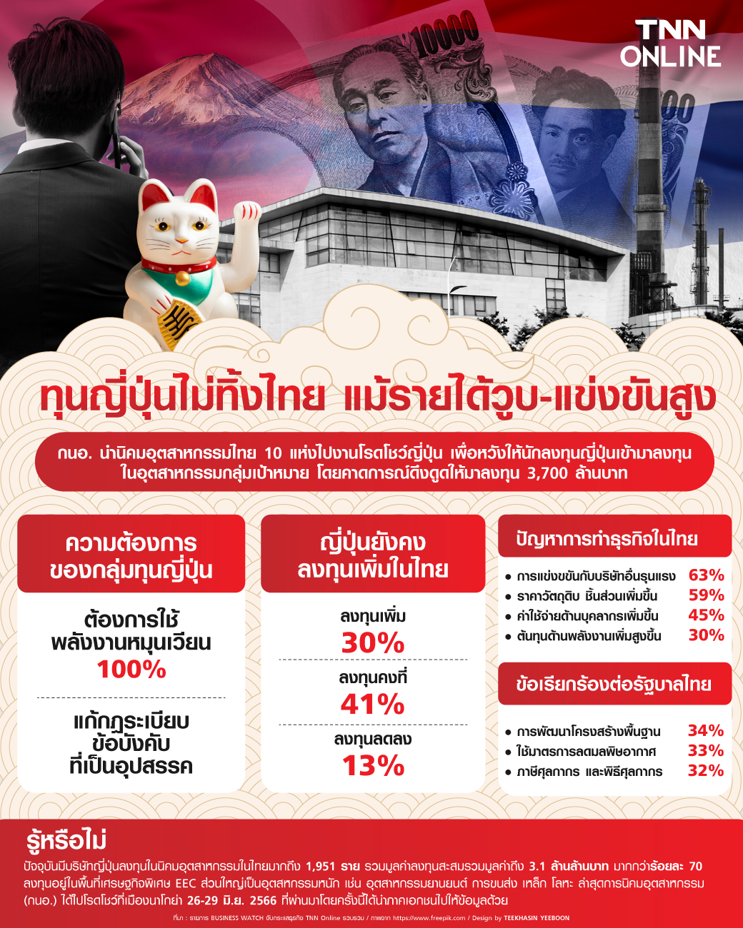 ทุนญี่ปุ่นไม่ทิ้งไทย แม้รายได้วูบ-การแข่งขันสูง ทุนญี่ปุ่นไม่ทิ้งไทย แม้รายได้วูบ-การแข่งขันสูง