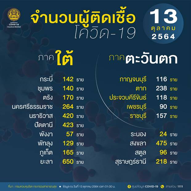 10 จังหวัดติดเชื้อโควิดรายใหม่สูงสุด