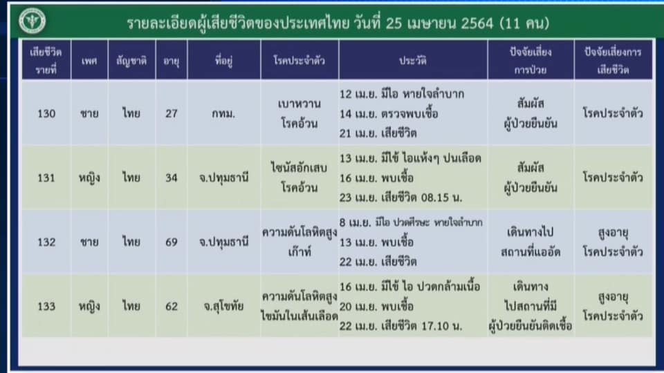 ไทม์ไลน์ผู้เสียชีวิตจากโควิด 11 ราย หญิงตั้งครรภ์-อายุน้อย-โรคอ้วน
