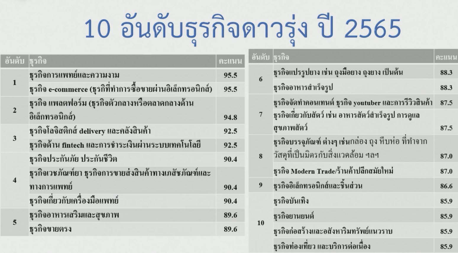 ธุรกิจการแพทย์-ความงาม-อีคอมเมิร์ซ ครองแชมป์ดาวรุ่งปี 65