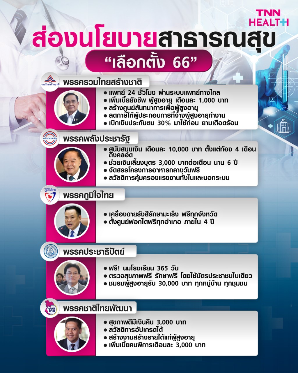 เลือกตั้ง 2566 ส่องนโยบายสาธารณสุขและการแพทย์ เลือกตั้ง 2566 ส่องนโยบายสาธารณสุขและการแพทย์