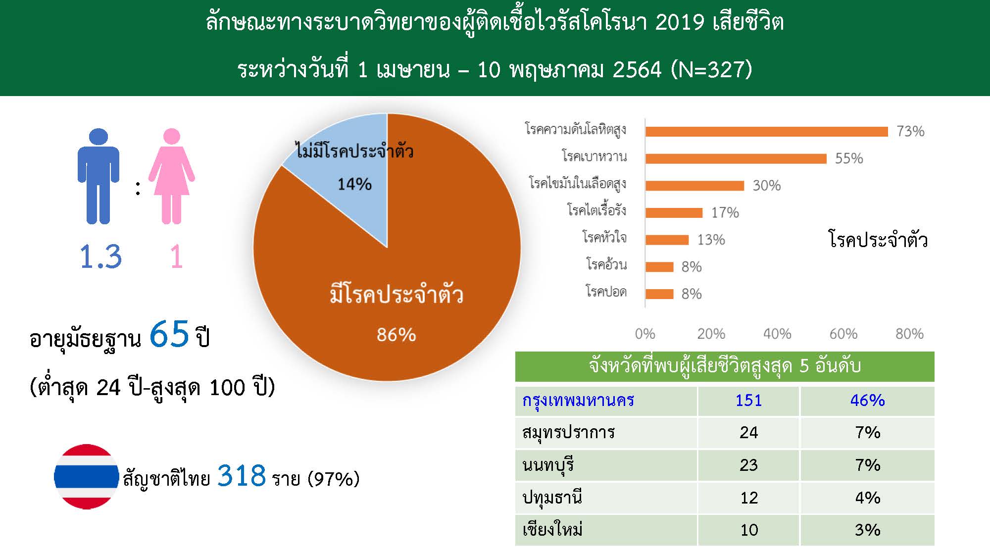 ศบค.สรุป 5 จังหวัดพบผู้เสียชีวิตจากโควิดสูงสุด เผยป่วยความดันมากสุด 73% ศบค.สรุป 5 จังหวัดพบผู้เสียชีวิตจากโควิดสูงสุด เผยป่วยความดันมากสุด 73%