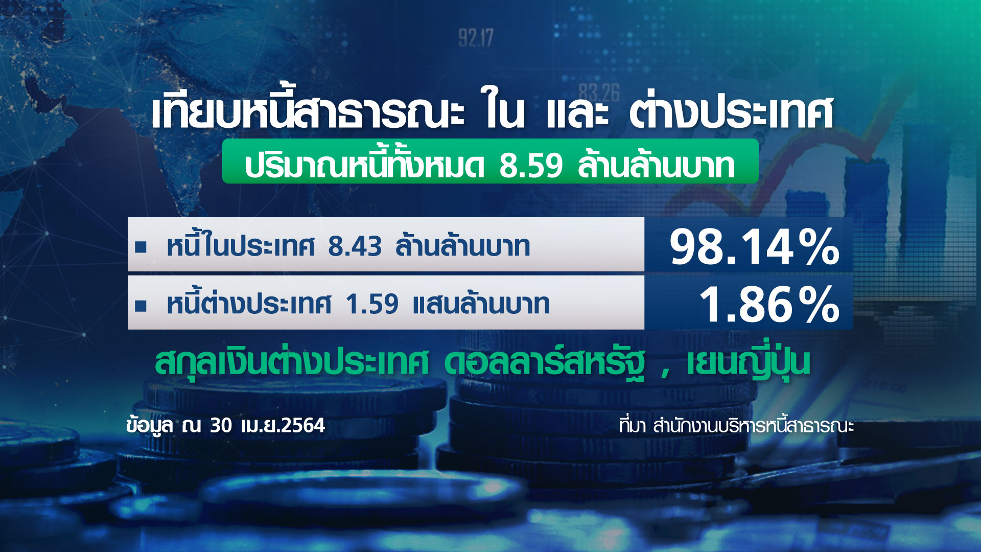 กางหนี้สาธารณะไทย ทำนายแผนกู้เงินใหม่ ในหรือต่างประเทศ? กางหนี้สาธารณะไทย ทำนายแผนกู้เงินใหม่ ในหรือต่างประเทศ?