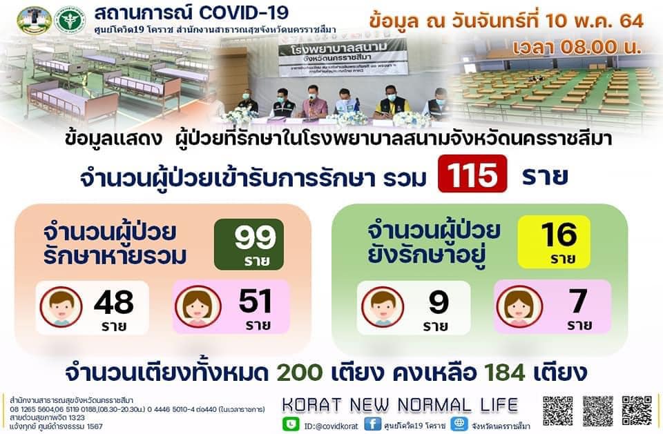 โคราชดับรายที่ 5 ติดเชื้อโควิดใหม่เพิ่มอีก 16 ราย โคราชดับรายที่ 5 ติดเชื้อโควิดใหม่เพิ่มอีก 16 ราย