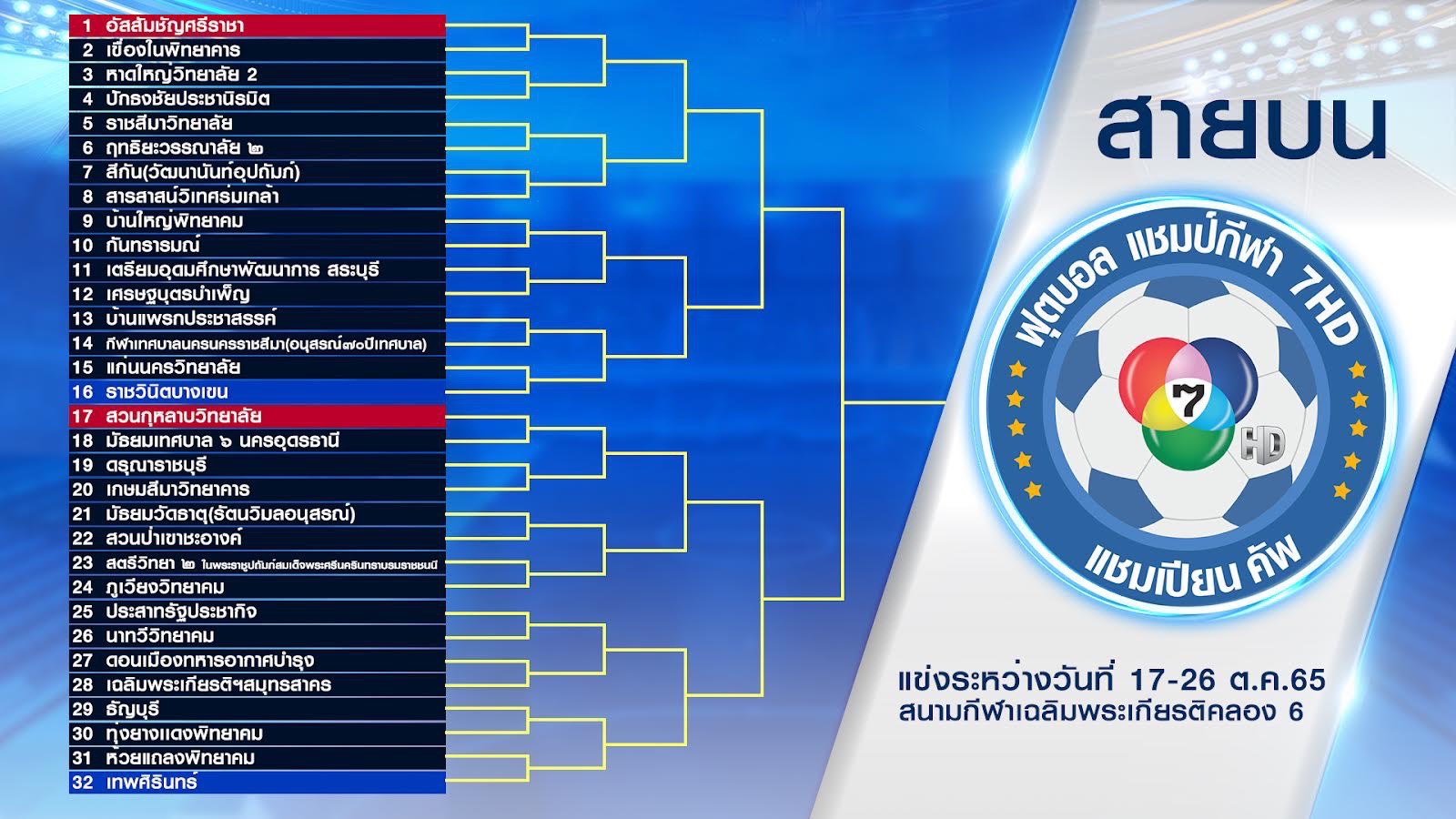 'ฟุตบอลแชมป์กีฬา7HDแชมเปียนคัพ2022' จับสลากแบ่งสายแล้ว เริ่มแข่งขัน 17 ต.ค. นี้