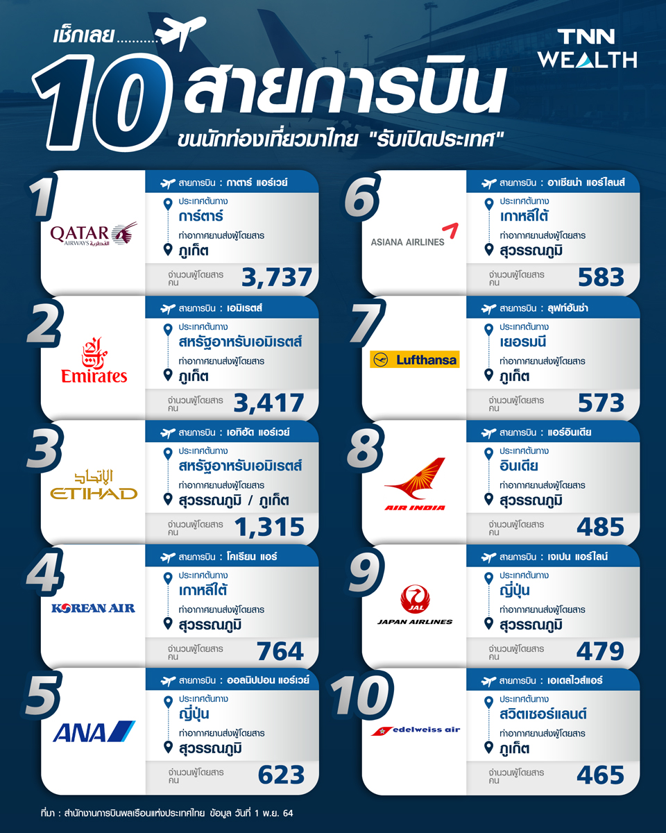 เช็กเลย! 10 สายการบิน ขนนักท่องเที่ยว รับเปิดประเทศ