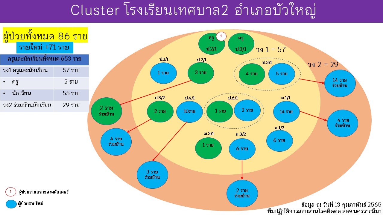 โคราชนร.ติดโควิดเพียบ เกิดคลัสเตอร์ 4 โรงเรียนสั่งปิดเรียนออนไลน์ โคราชนร.ติดโควิดเพียบ เกิดคลัสเตอร์ 4 โรงเรียนสั่งปิดเรียนออนไลน์